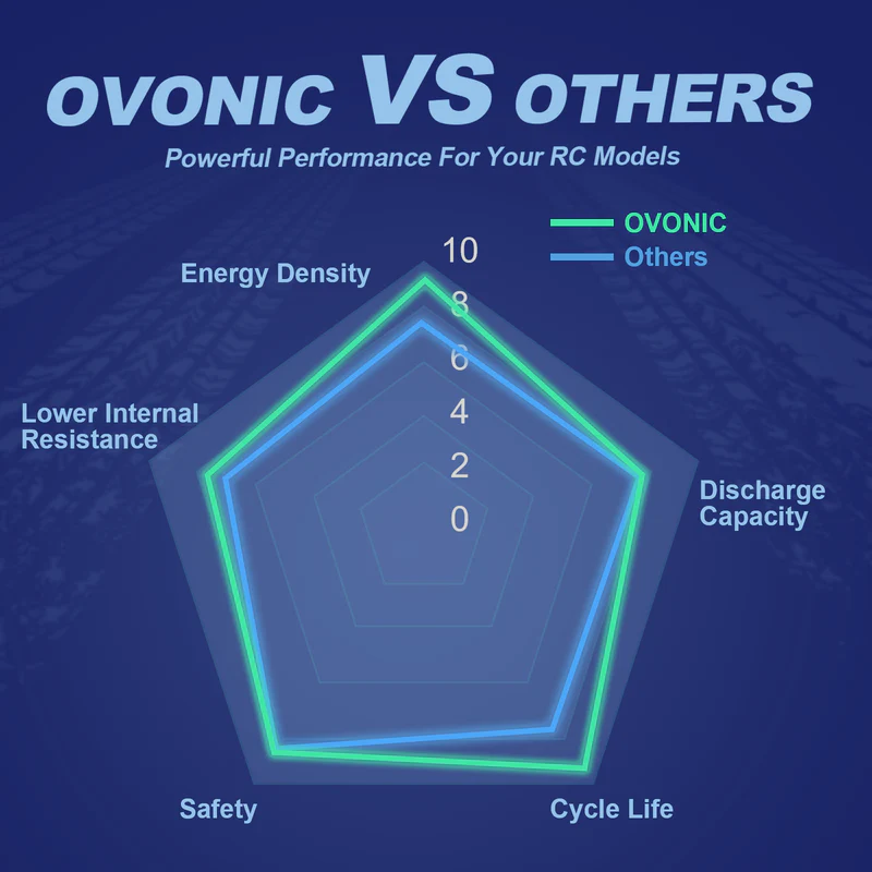 OVONIC 11.1V 80C 800mAh 3S LiP - Drone Battery Connector recension och pris